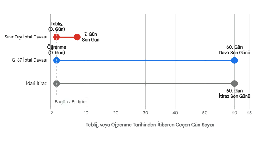 G-87 Tahdit Kodu Nedir?